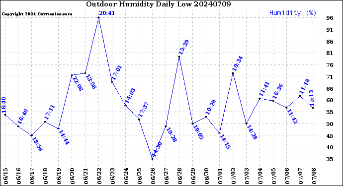 Milwaukee Weather Outdoor Humidity<br>Daily Low