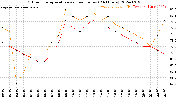 Milwaukee Weather Outdoor Temperature<br>vs Heat Index<br>(24 Hours)