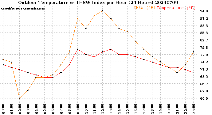 Milwaukee Weather Outdoor Temperature<br>vs THSW Index<br>per Hour<br>(24 Hours)