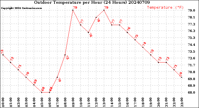 Milwaukee Weather Outdoor Temperature<br>per Hour<br>(24 Hours)