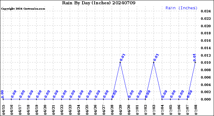 Milwaukee Weather Rain<br>By Day<br>(Inches)