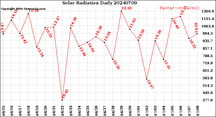 Milwaukee Weather Solar Radiation<br>Daily