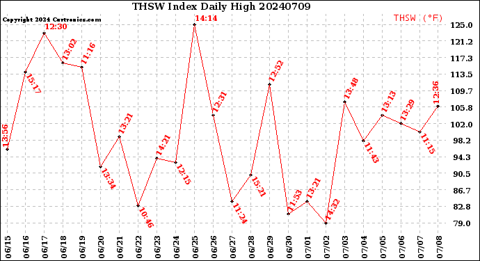 Milwaukee Weather THSW Index<br>Daily High