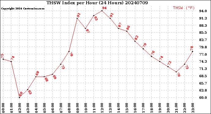 Milwaukee Weather THSW Index<br>per Hour<br>(24 Hours)