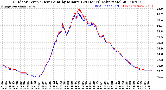 Milwaukee Weather Outdoor Temp / Dew Point<br>by Minute<br>(24 Hours) (Alternate)