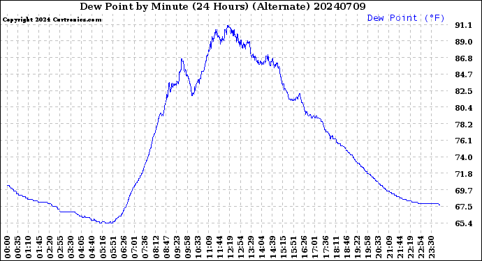 Milwaukee Weather Dew Point<br>by Minute<br>(24 Hours) (Alternate)