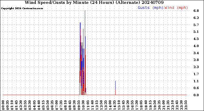 Milwaukee Weather Wind Speed/Gusts<br>by Minute<br>(24 Hours) (Alternate)
