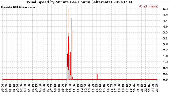 Milwaukee Weather Wind Speed<br>by Minute<br>(24 Hours) (Alternate)