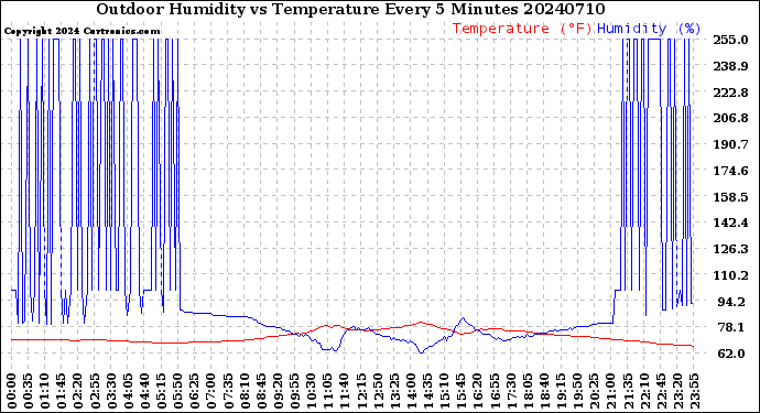 Milwaukee Weather Outdoor Humidity<br>vs Temperature<br>Every 5 Minutes