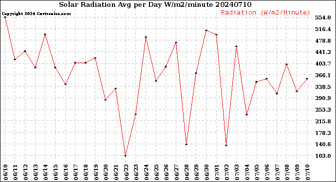 Milwaukee Weather Solar Radiation<br>Avg per Day W/m2/minute