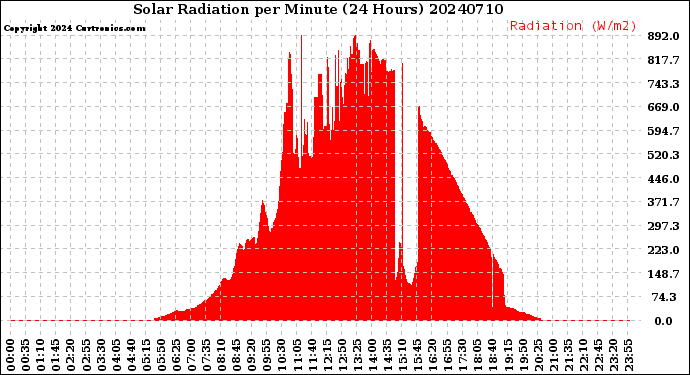 Milwaukee Weather Solar Radiation<br>per Minute<br>(24 Hours)
