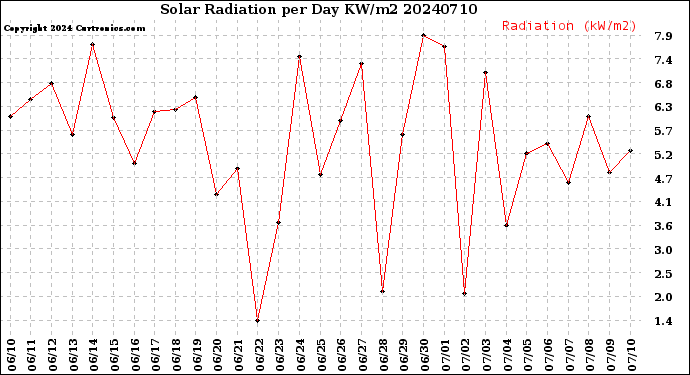 Milwaukee Weather Solar Radiation<br>per Day KW/m2