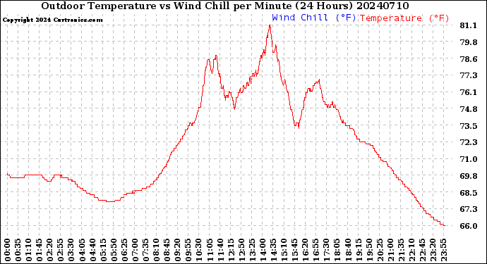 Milwaukee Weather Outdoor Temperature<br>vs Wind Chill<br>per Minute<br>(24 Hours)