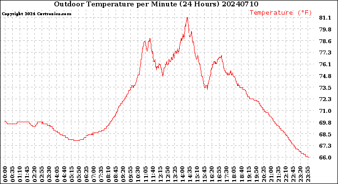 Milwaukee Weather Outdoor Temperature<br>per Minute<br>(24 Hours)