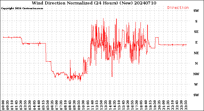 Milwaukee Weather Wind Direction<br>Normalized<br>(24 Hours) (New)