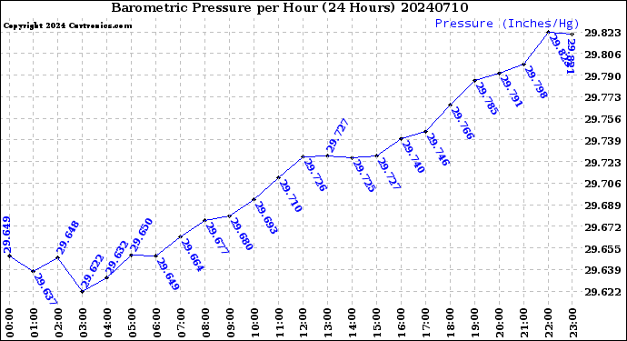 Milwaukee Weather Barometric Pressure<br>per Hour<br>(24 Hours)