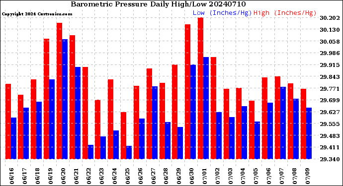 Milwaukee Weather Barometric Pressure<br>Daily High/Low
