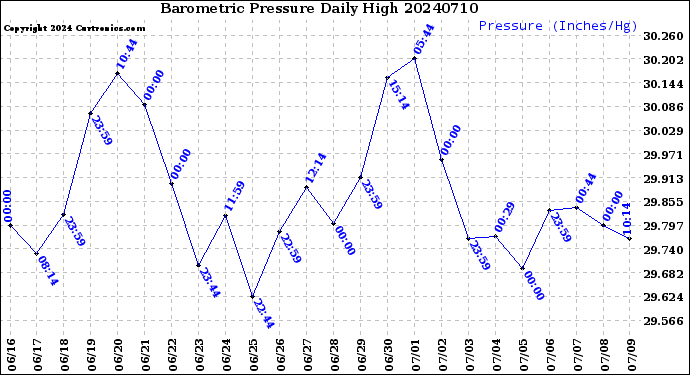 Milwaukee Weather Barometric Pressure<br>Daily High