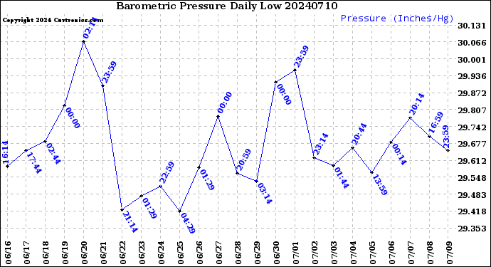 Milwaukee Weather Barometric Pressure<br>Daily Low