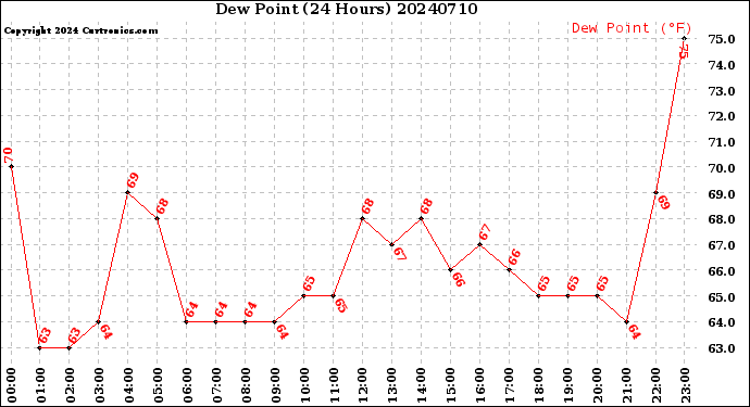 Milwaukee Weather Dew Point<br>(24 Hours)