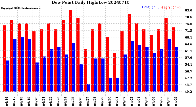 Milwaukee Weather Dew Point<br>Daily High/Low