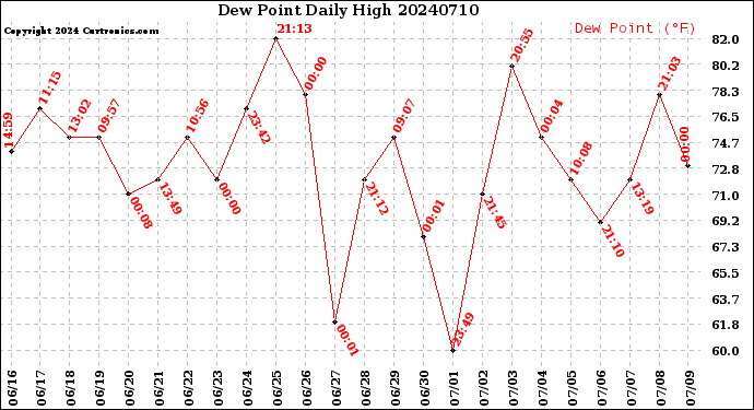 Milwaukee Weather Dew Point<br>Daily High