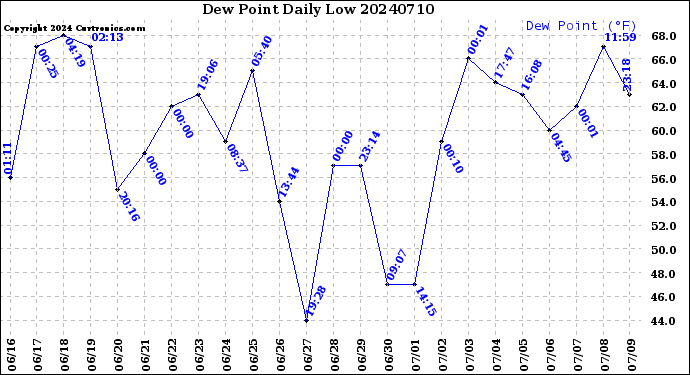 Milwaukee Weather Dew Point<br>Daily Low