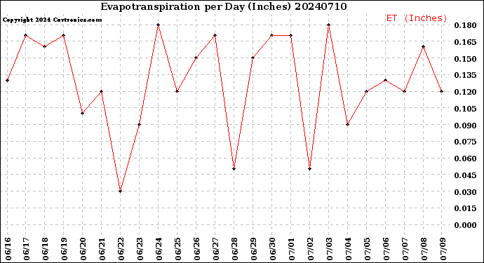 Milwaukee Weather Evapotranspiration<br>per Day (Inches)