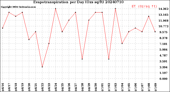 Milwaukee Weather Evapotranspiration<br>per Day (Ozs sq/ft)