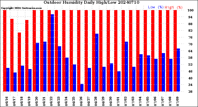 Milwaukee Weather Outdoor Humidity<br>Daily High/Low