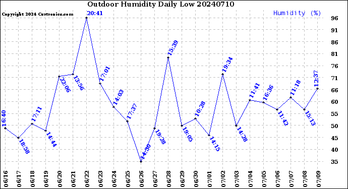 Milwaukee Weather Outdoor Humidity<br>Daily Low