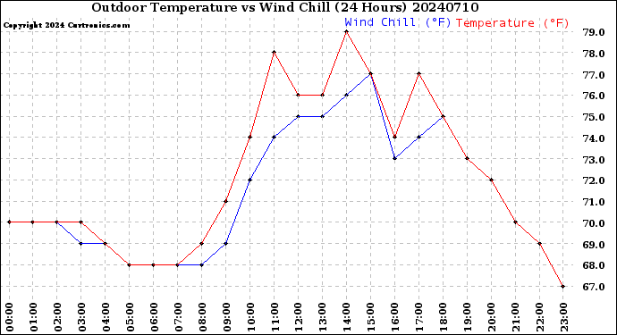 Milwaukee Weather Outdoor Temperature<br>vs Wind Chill<br>(24 Hours)