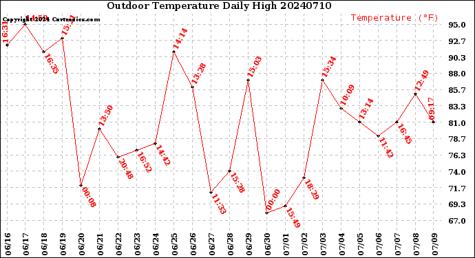 Milwaukee Weather Outdoor Temperature<br>Daily High
