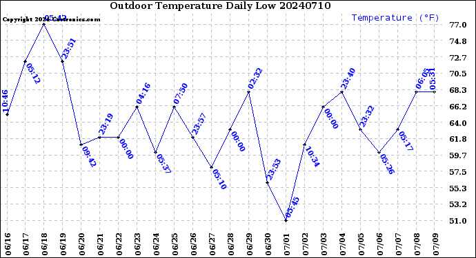 Milwaukee Weather Outdoor Temperature<br>Daily Low
