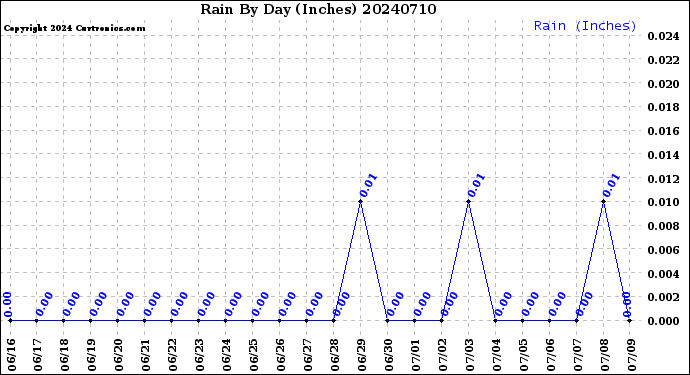 Milwaukee Weather Rain<br>By Day<br>(Inches)