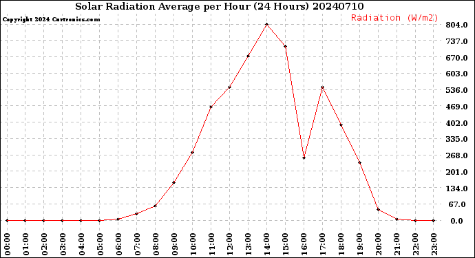 Milwaukee Weather Solar Radiation Average<br>per Hour<br>(24 Hours)