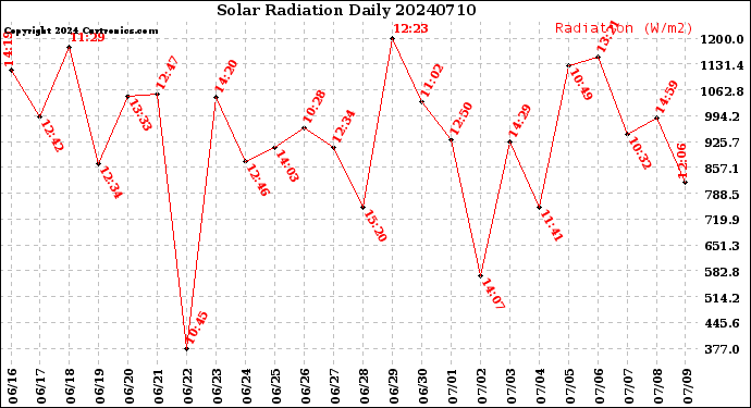 Milwaukee Weather Solar Radiation<br>Daily