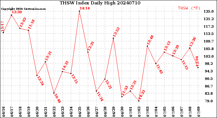 Milwaukee Weather THSW Index<br>Daily High