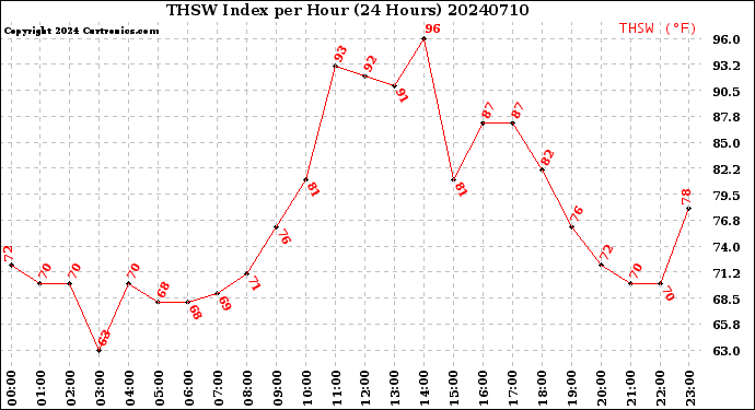 Milwaukee Weather THSW Index<br>per Hour<br>(24 Hours)