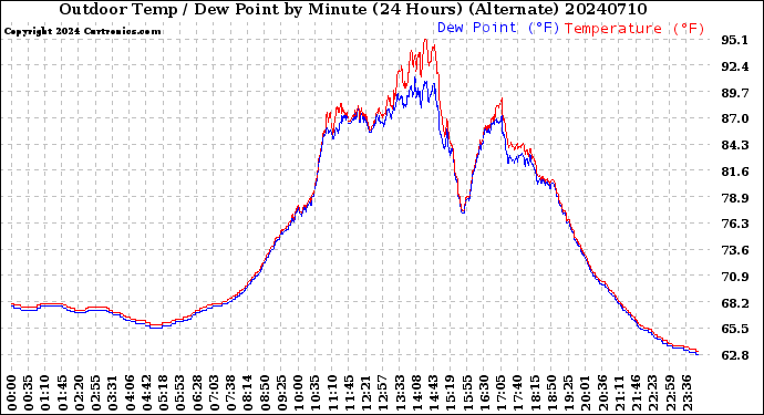 Milwaukee Weather Outdoor Temp / Dew Point<br>by Minute<br>(24 Hours) (Alternate)