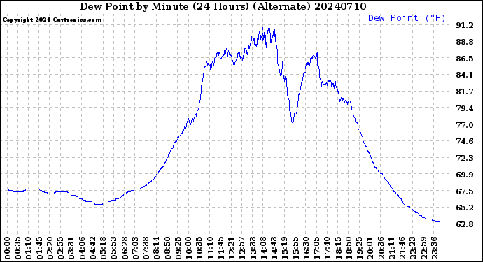 Milwaukee Weather Dew Point<br>by Minute<br>(24 Hours) (Alternate)