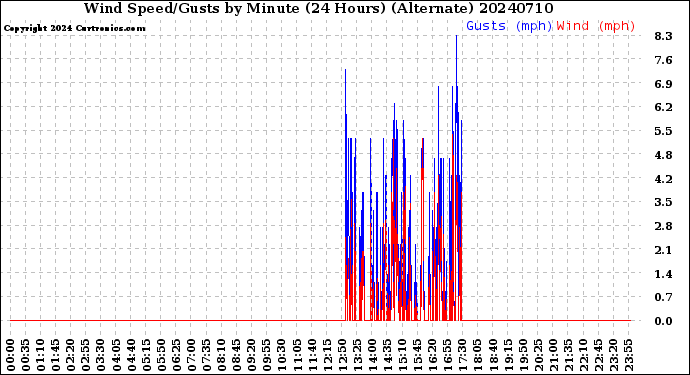 Milwaukee Weather Wind Speed/Gusts<br>by Minute<br>(24 Hours) (Alternate)