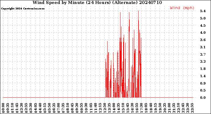 Milwaukee Weather Wind Speed<br>by Minute<br>(24 Hours) (Alternate)