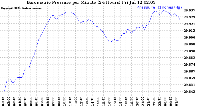 Milwaukee Weather Barometric Pressure<br>per Minute<br>(24 Hours)