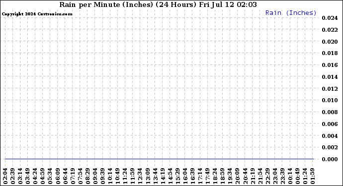 Milwaukee Weather Rain<br>per Minute<br>(Inches)<br>(24 Hours)