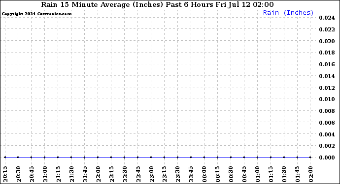 Milwaukee Weather Rain<br>15 Minute Average<br>(Inches)<br>Past 6 Hours