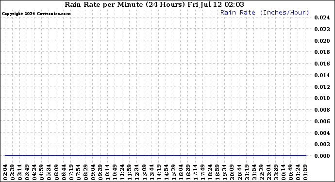 Milwaukee Weather Rain Rate<br>per Minute<br>(24 Hours)