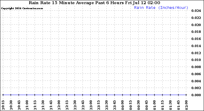 Milwaukee Weather Rain Rate<br>15 Minute Average<br>Past 6 Hours
