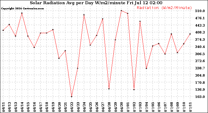 Milwaukee Weather Solar Radiation<br>Avg per Day W/m2/minute