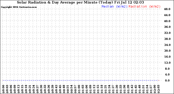 Milwaukee Weather Solar Radiation<br>& Day Average<br>per Minute<br>(Today)